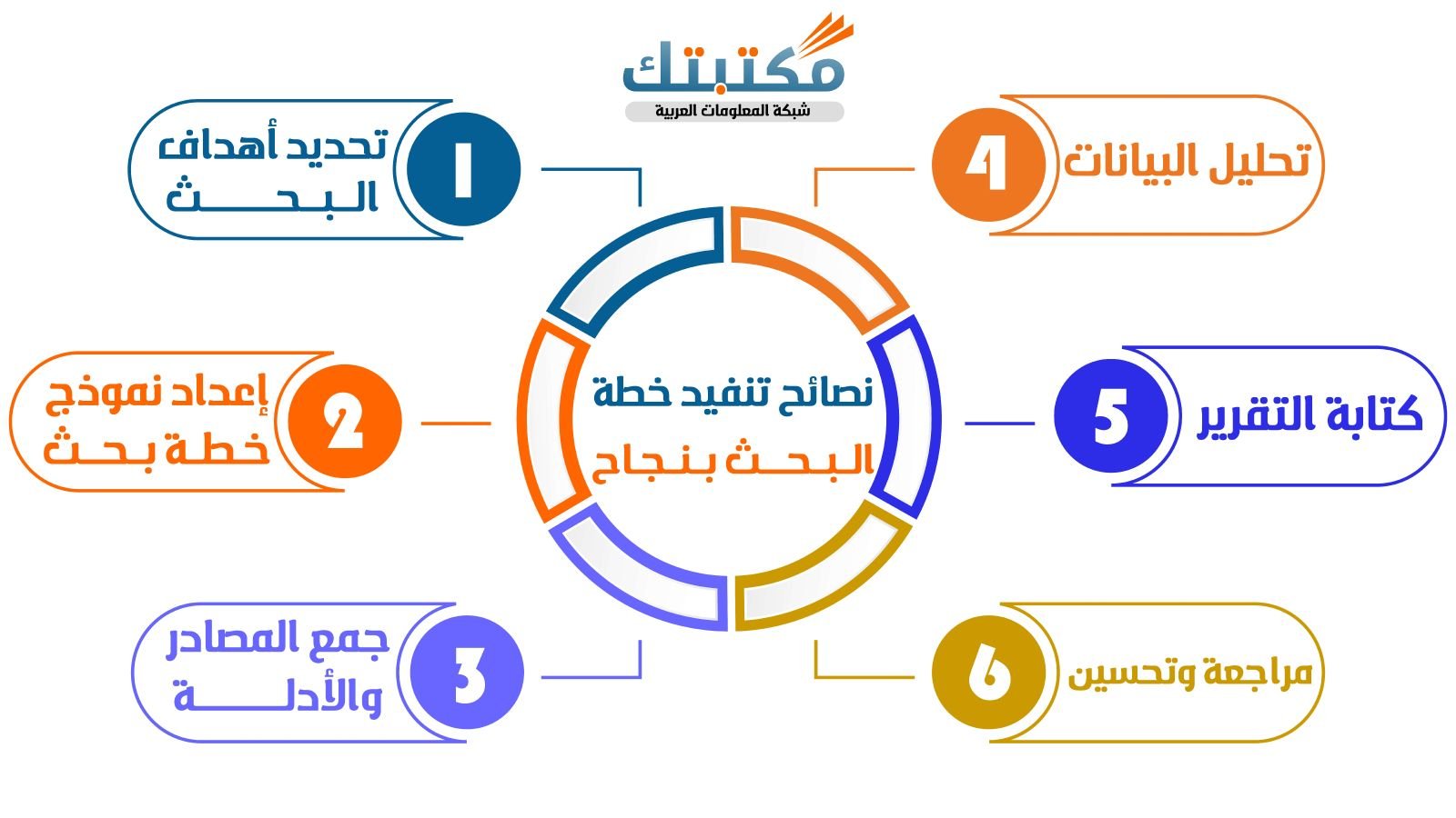 صائح تنفيذ خطة البحث بنجاح
